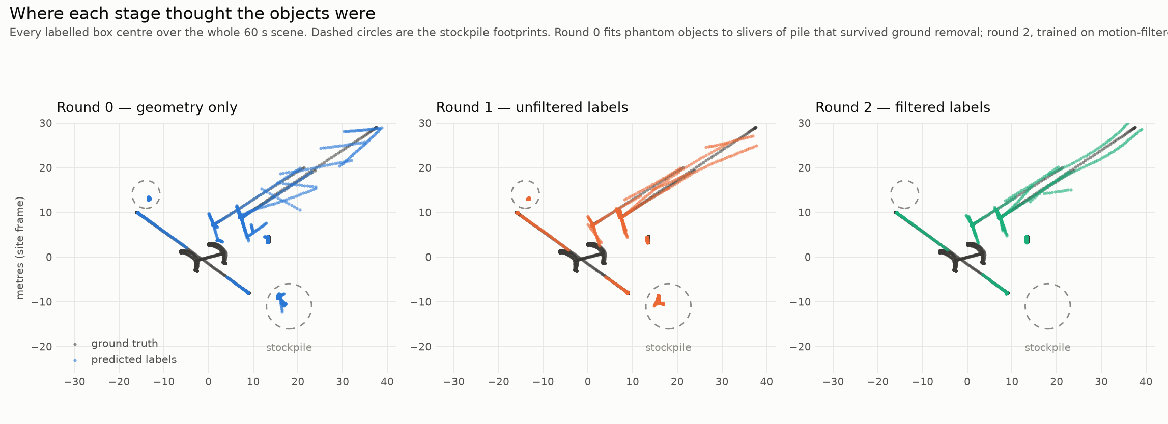 Three panels showing every labelled box centre over a 60-second scene, for round 0, round 1 and round 2. Round 0 has a dense cluster of phantom labels inside the dashed stockpile footprints; round 1 still has them; round 2's stockpiles are empty.