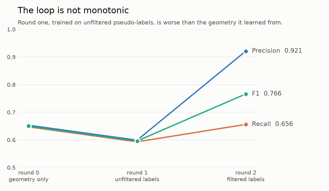 Line chart of precision, recall and F1 across three rounds. All three dip at round one and rise sharply at round two, with precision reaching 0.921 and F1 0.766.